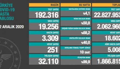 CORONAVİRÜS TABLOSUNDA BUGÜN (22 ARALIK 2020)