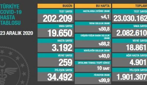 CORONAVİRÜS TABLOSUNDA BUGÜN (23 ARALIK 2020)