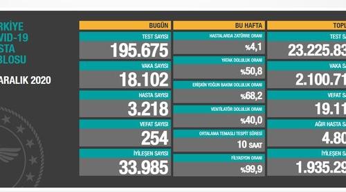 CORONAVİRÜS TABLOSUNDA BUGÜN (24 ARALIK 2020)