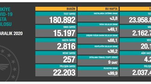 CORONAVİRÜS TABLOSUNDA BUGÜN (28 ARALIK 2020)