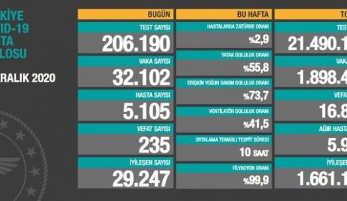 CORONAVİRÜS TABLOSUNDA BUGÜN (15 ARALIK 2020)