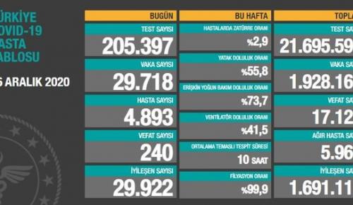 CORONAVİRÜS TABLOSUNDA BUGÜN (16 ARALIK 2020)