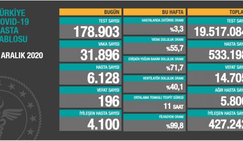 CORONAVİRÜS TABLOSUNDA BUGÜN (05 ARALIK 2020)