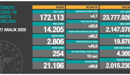 CORONAVİRÜS TABLOSUNDA BUGÜN (27 ARALIK 2020)