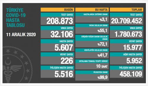 CORONAVİRÜS TABLOSUNDA BUGÜN (11 ARALIK 2020)