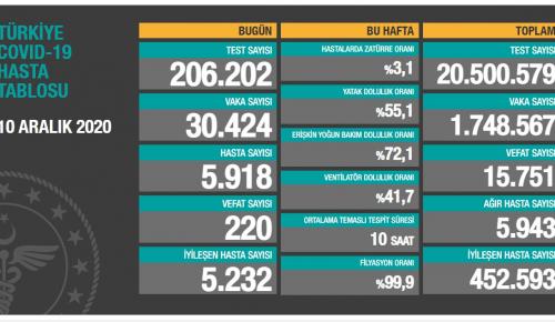 CORONAVİRÜS TABLOSUNDA BUGÜN (10 ARALIK 2020) Vefat sayısında yeni rekor!