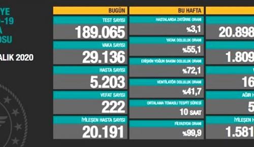 CORONAVİRÜS TABLOSUNDA BUGÜN (12 ARALIK 2020)