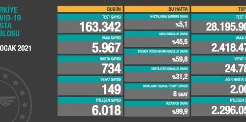 CORONAVİRÜS TABLOSUNDA BUGÜN (22 OCAK 2021)