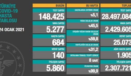 CORONAVİRÜS TABLOSUNDA BUGÜN (24 OCAK 2021)