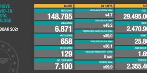 CORONAVİRÜS TABLOSUNDA BUGÜN (30 OCAK 2021)