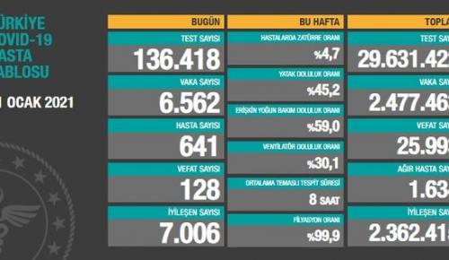 CORONAVİRÜS TABLOSUNDA BUGÜN (31 OCAK 2021)