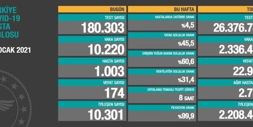 CORONAVİRÜS TABLOSUNDA BUGÜN (11 OCAK 2021)