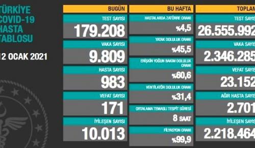 CORONAVİRÜS TABLOSUNDA BUGÜN (12 OCAK 2021)