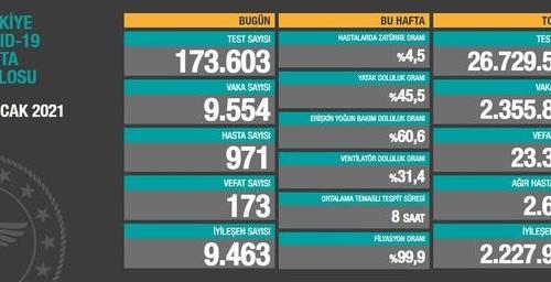 CORONAVİRÜS TABLOSUNDA BUGÜN (13 OCAK 2021)