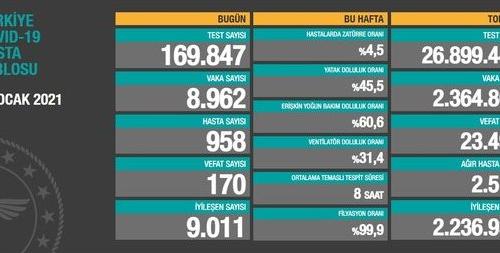 CORONAVİRÜS TABLOSUNDA BUGÜN (14 OCAK 2021)