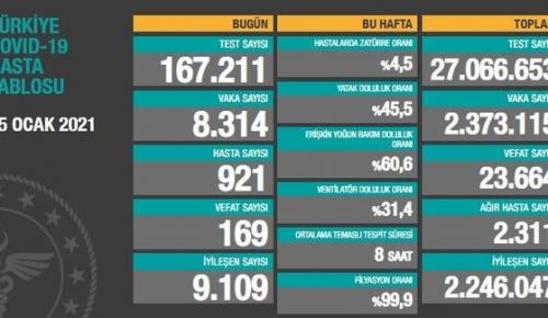 CORONAVİRÜS TABLOSUNDA BUGÜN (15 OCAK 2021)