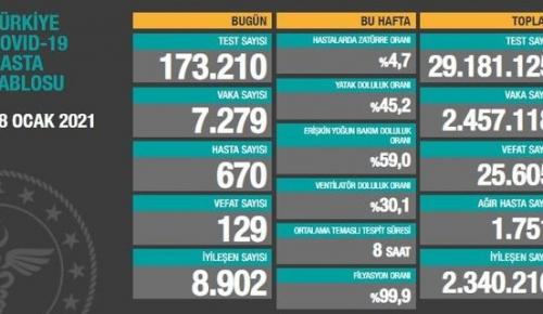 CORONAVİRÜS TABLOSUNDA BUGÜN (28 OCAK 2021)