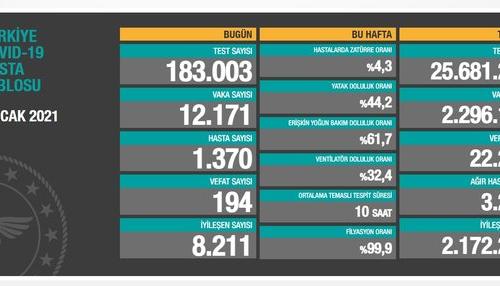 CORONAVİRÜS TABLOSUNDA BUGÜN (07 OCAK 2021)