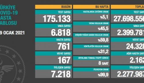 CORONAVİRÜS TABLOSUNDA BUGÜN (19 OCAK 2021)