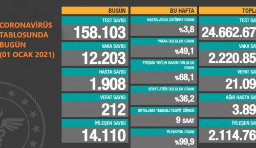 CORONAVİRÜS TABLOSUNDA BUGÜN (01 OCAK 2021)