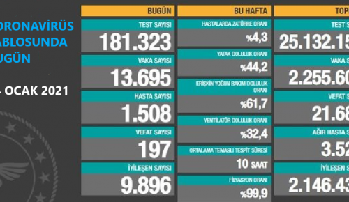 CORONAVİRÜS TABLOSUNDA BUGÜN (04 OCAK 2021)