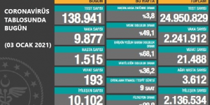 CORONAVİRÜS TABLOSUNDA BUGÜN (03 OCAK 2021)