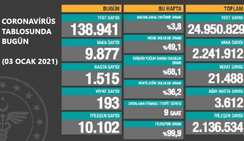 CORONAVİRÜS TABLOSUNDA BUGÜN (03 OCAK 2021)