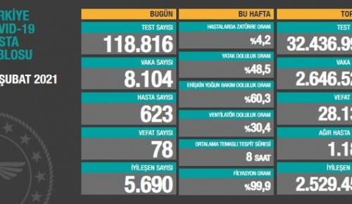 CORONAVİRÜS TABLOSUNDA BUGÜN (22 ŞUBAT 2021)