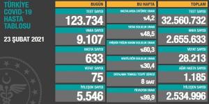 CORONAVİRÜS TABLOSUNDA BUGÜN (23 ŞUBAT 2021)