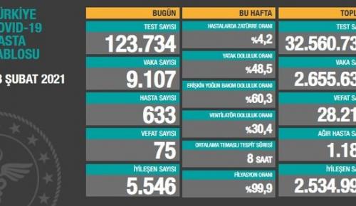 CORONAVİRÜS TABLOSUNDA BUGÜN (23 ŞUBAT 2021)