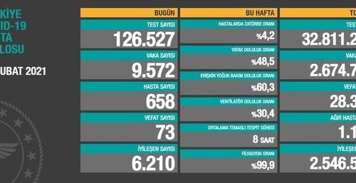 CORONAVİRÜS TABLOSUNDA BUGÜN (25 ŞUBAT 2021)