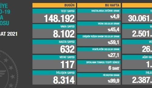 CORONAVİRÜS TABLOSUNDA BUGÜN (03 ŞUBAT 2021)