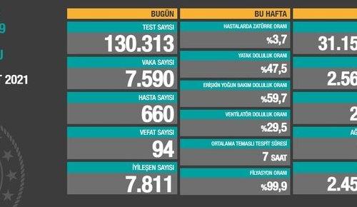 CORONAVİRÜS TABLOSUNDA BUGÜN (11 ŞUBAT 2021)