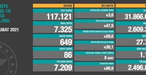 CORONAVİRÜS TABLOSUNDA BUGÜN (17 ŞUBAT 2021)