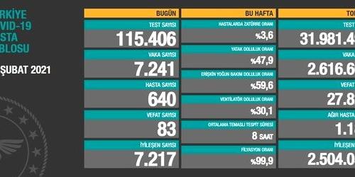 CORONAVİRÜS TABLOSUNDA BUGÜN (18 ŞUBAT 2021)