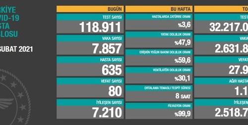 CORONAVİRÜS TABLOSUNDA BUGÜN (20 ŞUBAT 2021)