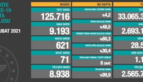 CORONAVİRÜS TABLOSUNDA BUGÜN (27 ŞUBAT 2021)