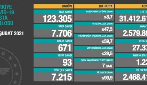 CORONAVİRÜS TABLOSUNDA BUGÜN (13 ŞUBAT 2021)