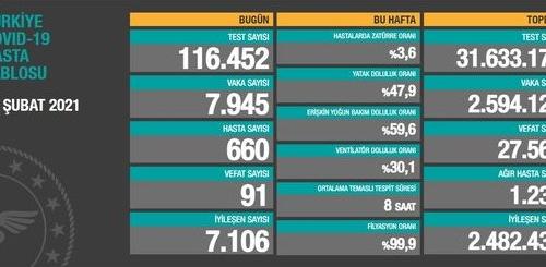 CORONAVİRÜS TABLOSUNDA BUGÜN (15 ŞUBAT 2021)