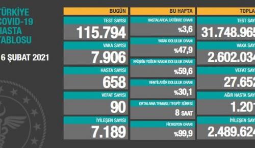 CORONAVİRÜS TABLOSUNDA BUGÜN (16 ŞUBAT 2021)