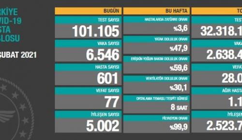 CORONAVİRÜS TABLOSUNDA BUGÜN (21 ŞUBAT 2021)