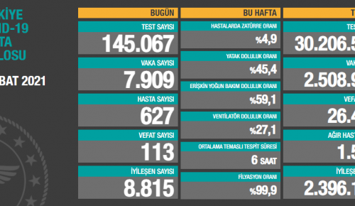 CORONAVİRÜS TABLOSUNDA BUGÜN (04 ŞUBAT 2021)