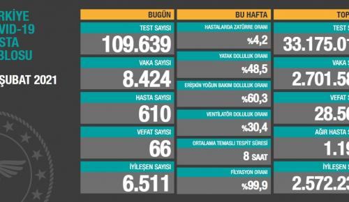 CORONAVİRÜS TABLOSUNDA BUGÜN (28 ŞUBAT 2021)