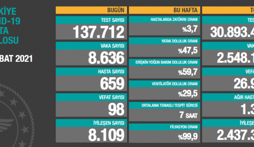 CORONAVİRÜS TABLOSUNDA BUGÜN (09 ŞUBAT 2021)