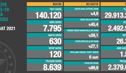 CORONAVİRÜS TABLOSUNDA BUGÜN (02 ŞUBAT 2021)