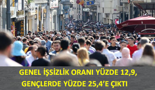 GENEL İŞSİZLİK ORANI YÜZDE 12,9, GENÇLERDE YÜZDE 25,4’E ÇIKTI