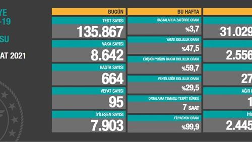 CORONAVİRÜS TABLOSUNDA BUGÜN (10 ŞUBAT 2021)