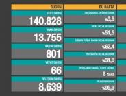 CORONAVİRÜS TABLOSUNDA BUGÜN (09 MART 2021)