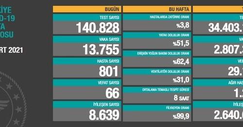 CORONAVİRÜS TABLOSUNDA BUGÜN (09 MART 2021)