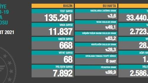 CORONAVİRÜS TABLOSUNDA BUGÜN (02 MART 2021)